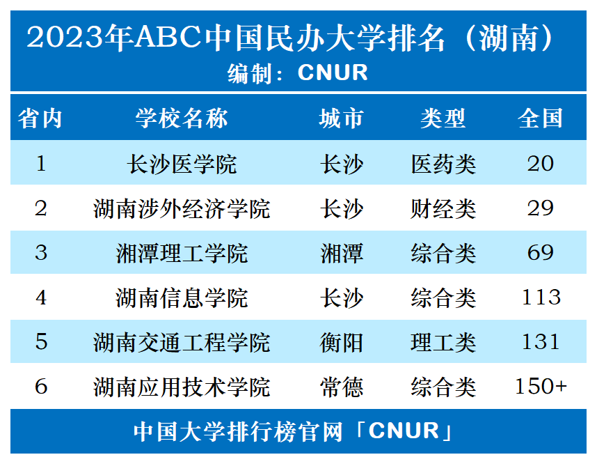 2023年湖南省民办大学排名-第1张图片-中国大学排行榜