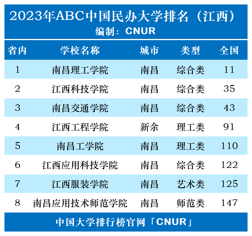 2023年江西省民办大学排名-第1张图片-中国大学排行榜