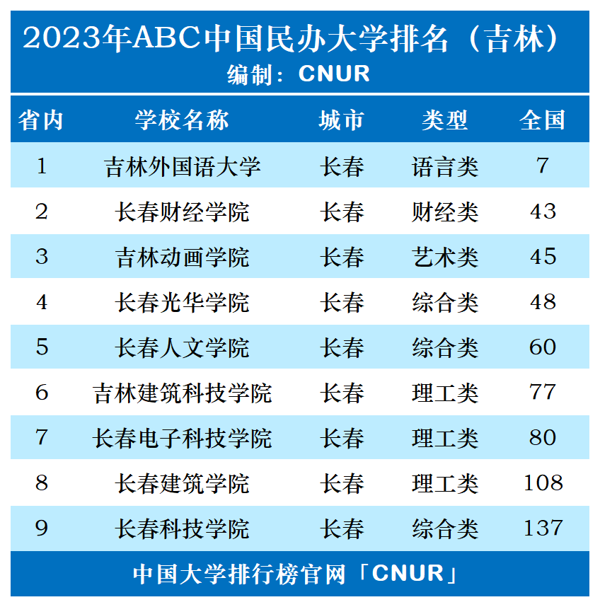 2023年吉林省民办大学排名-第1张图片-中国大学排行榜