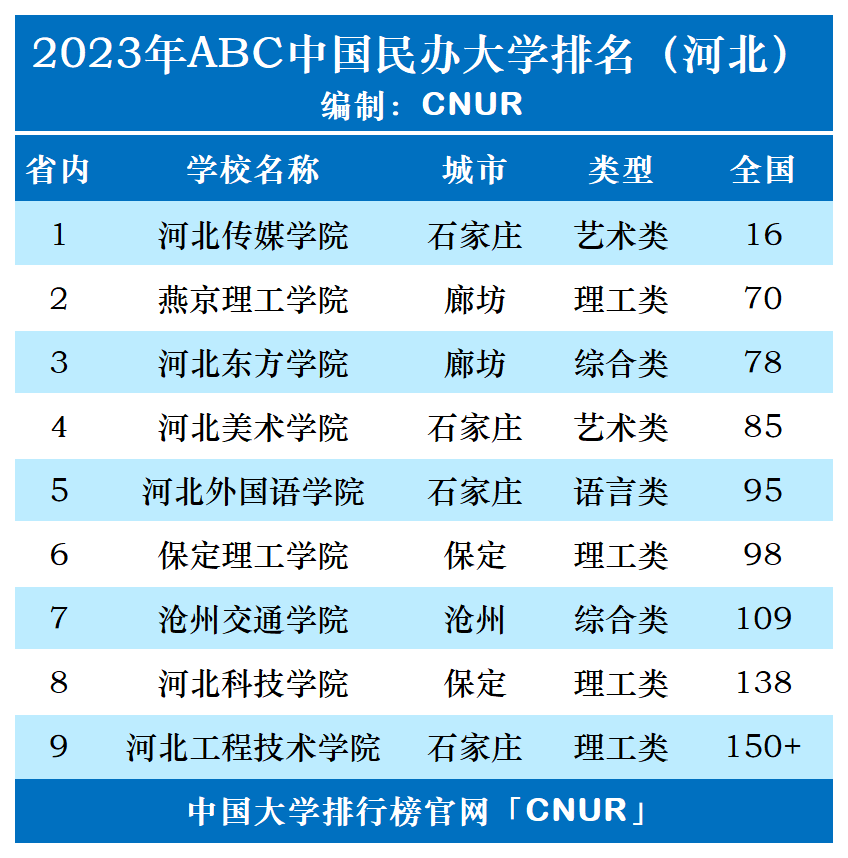 2023年河北省民办大学排名-第1张图片-中国大学排行榜