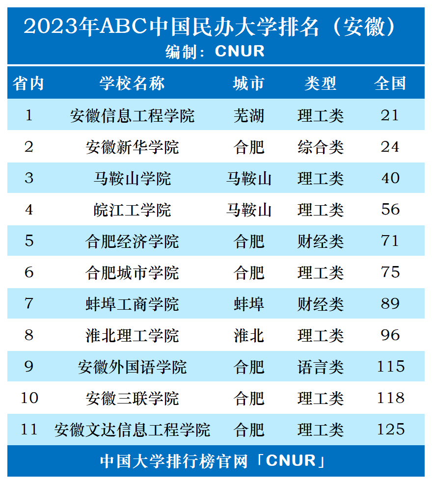 2023年安徽省民办大学排名-第1张图片-中国大学排行榜
