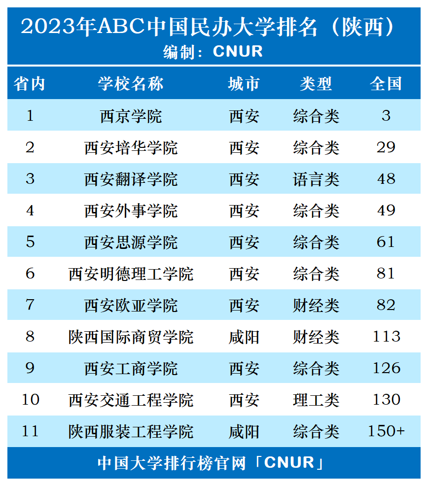 2023年陕西省民办大学排名-第1张图片-中国大学排行榜