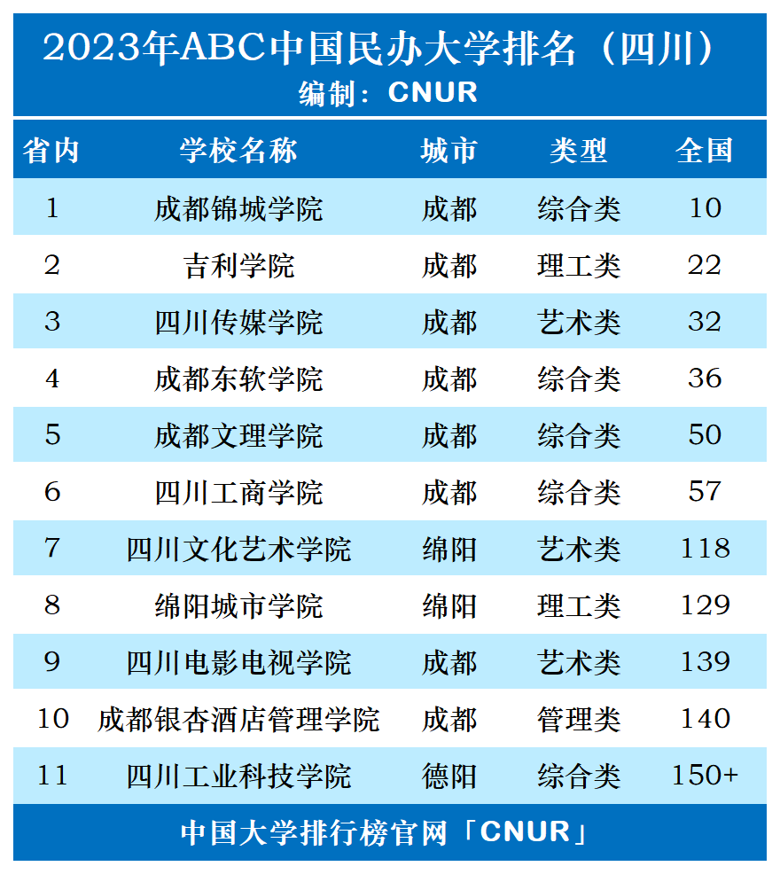 2023年四川省民办大学排名-第1张图片-中国大学排行榜
