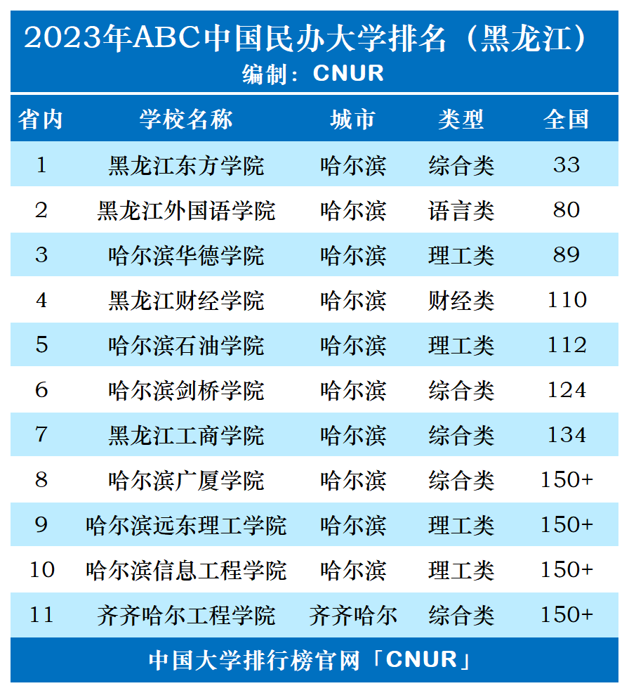 2023年黑龙江省民办大学排名-第1张图片-中国大学排行榜