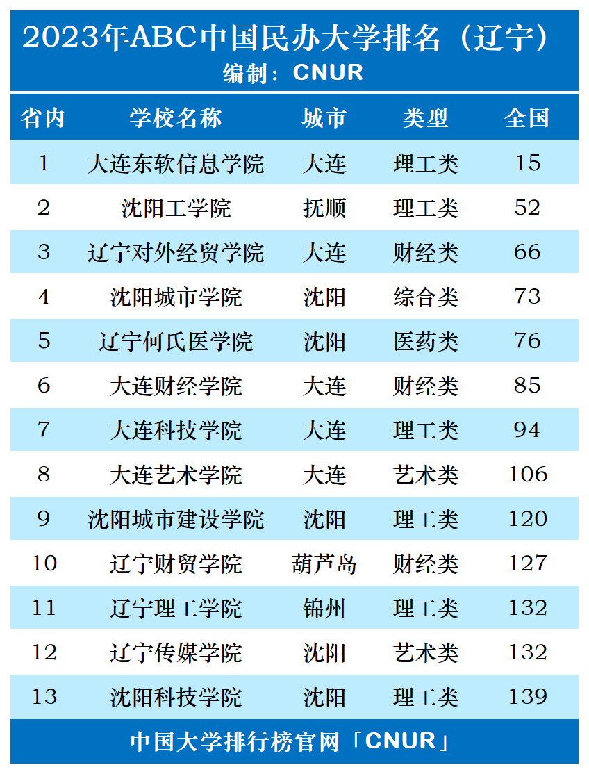 2023年辽宁省民办大学排名-第1张图片-中国大学排行榜