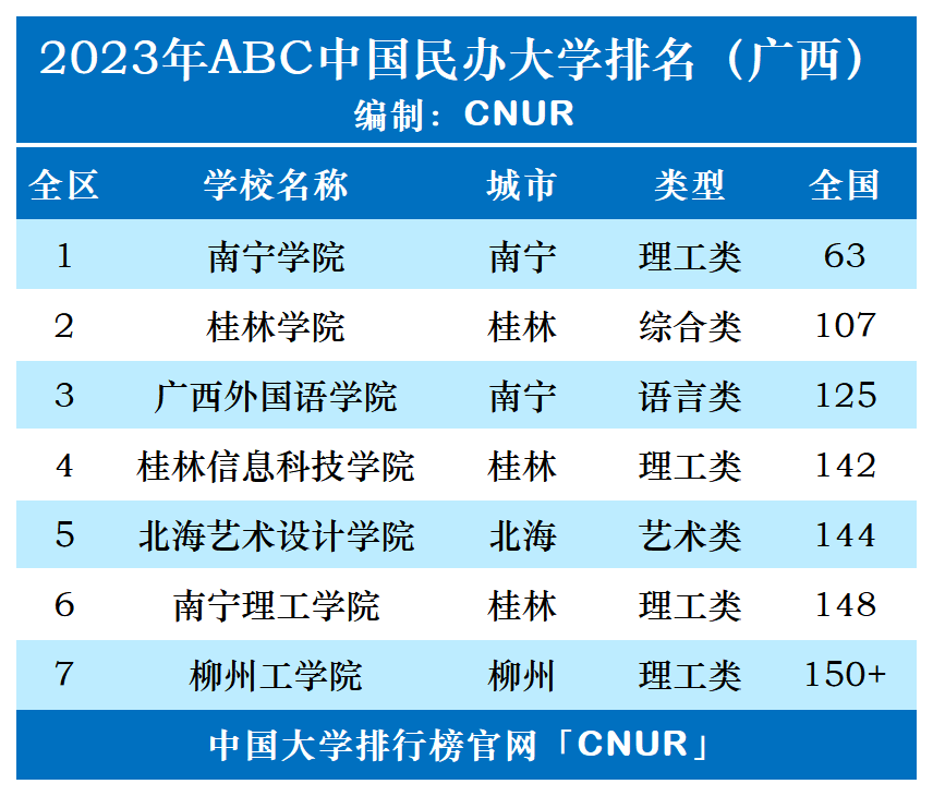 2023年广西壮族自治区民办大学排名-第1张图片-中国大学排行榜