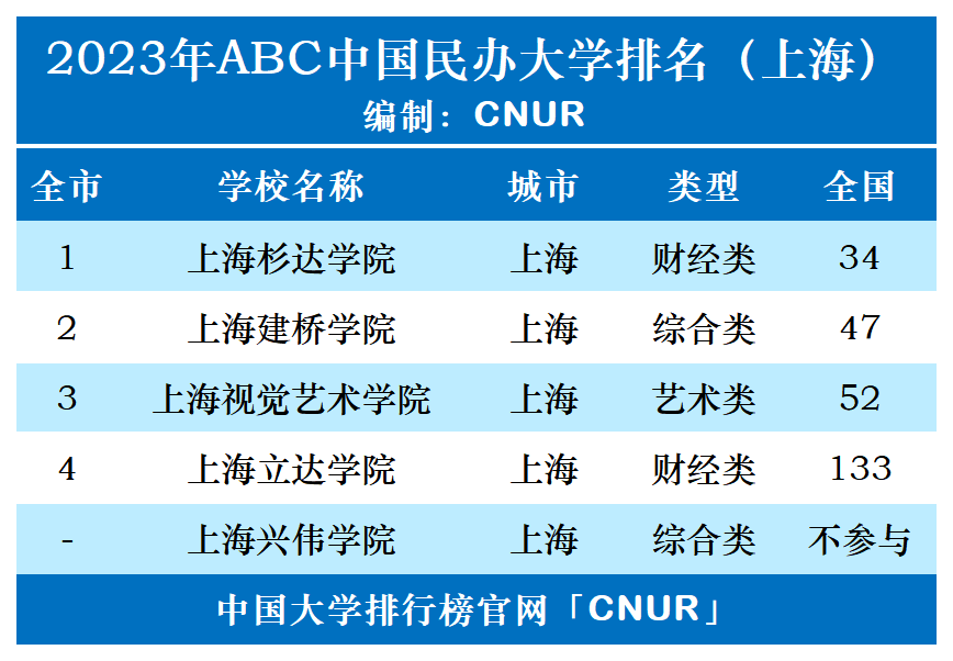 2023年上海市民办大学排名-第1张图片-中国大学排行榜