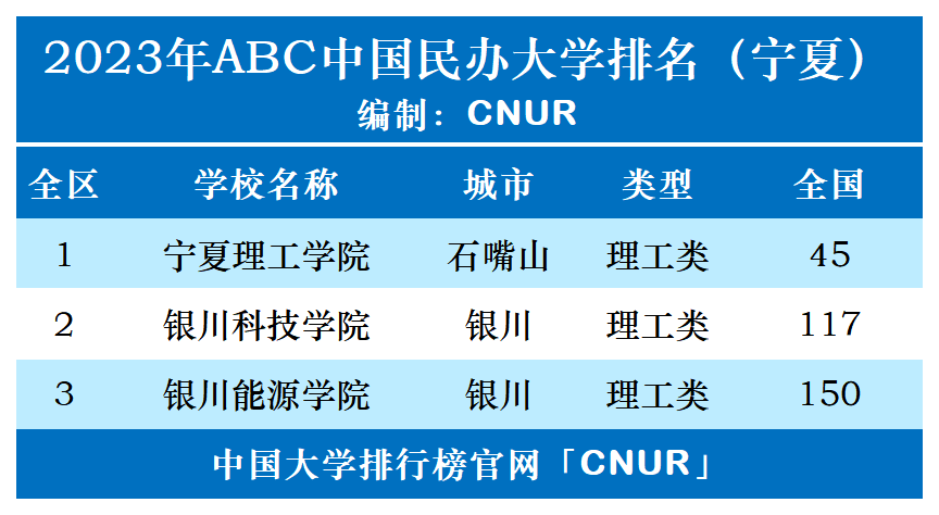 2023年宁夏回族自治区民办大学排名-第1张图片-中国大学排行榜