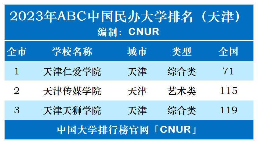 2023年天津市民办大学排名-第1张图片-中国大学排行榜