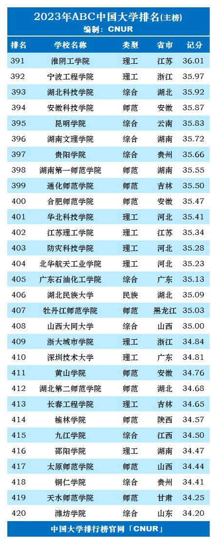 2023年ABC中国大学排名-第15张图片-中国大学排行榜