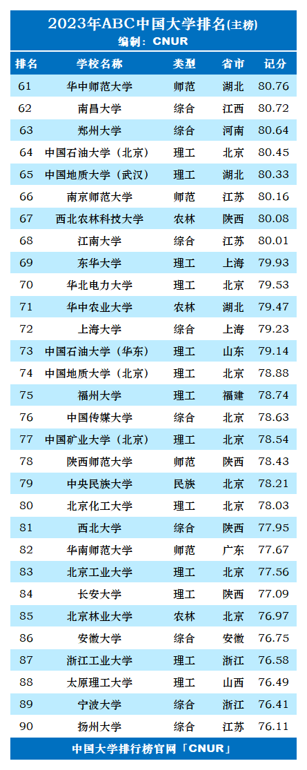 2023年ABC中国大学排名-第4张图片-中国大学排行榜