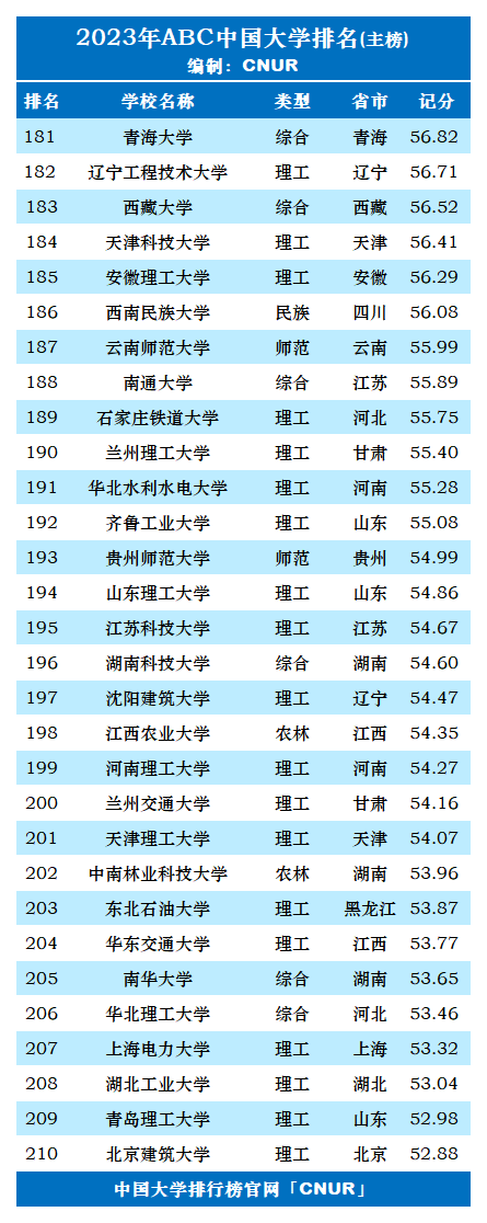 2023年ABC中国大学排名-第8张图片-中国大学排行榜
