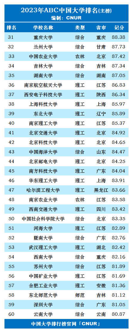 2023年ABC中国大学排名-第3张图片-中国大学排行榜