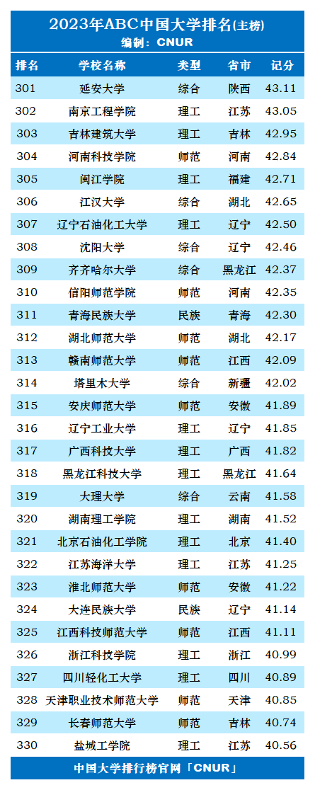2023年ABC中国大学排名-第12张图片-中国大学排行榜