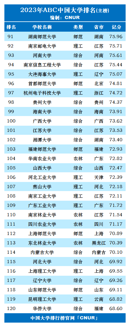 2023年ABC中国大学排名-第5张图片-中国大学排行榜