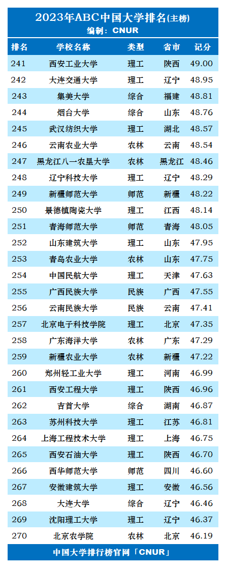 2023年ABC中国大学排名-第10张图片-中国大学排行榜