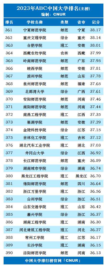 2023年ABC中国大学排名-第14张图片-中国大学排行榜
