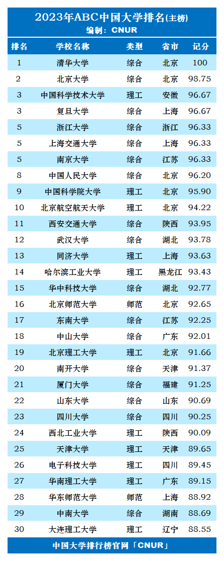 2023年ABC中国大学排名-第2张图片-中国大学排行榜