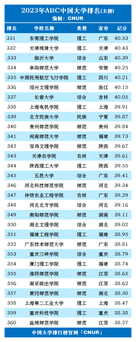 2023年ABC中国大学排名-第13张图片-中国大学排行榜