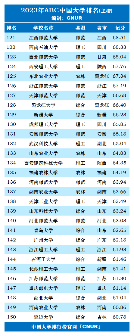 2023年ABC中国大学排名-第6张图片-中国大学排行榜