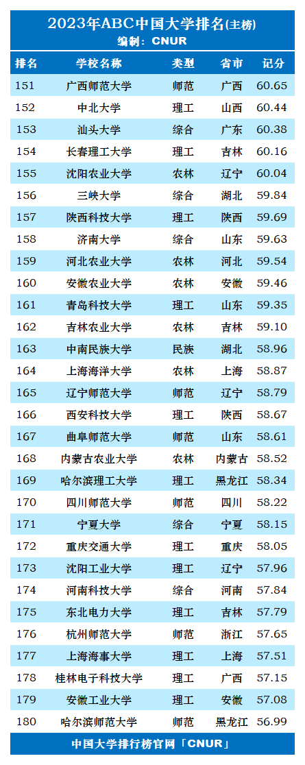 2023年ABC中国大学排名-第7张图片-中国大学排行榜