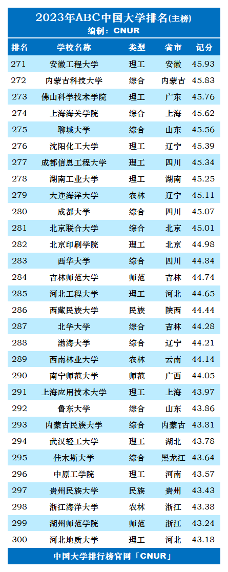 2023年ABC中国大学排名-第11张图片-中国大学排行榜