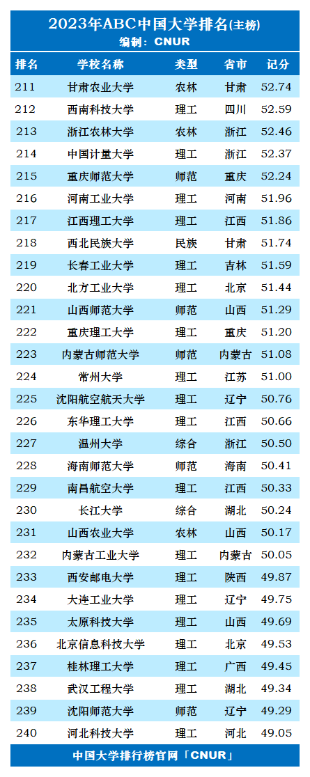 2023年ABC中国大学排名-第9张图片-中国大学排行榜
