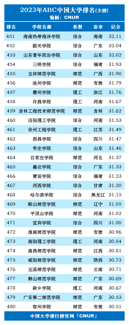 2023年ABC中国大学排名-第17张图片-中国大学排行榜