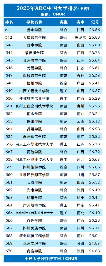 2023年ABC中国大学排名-第20张图片-中国大学排行榜