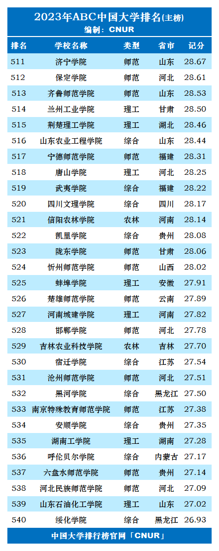 2023年ABC中国大学排名-第19张图片-中国大学排行榜