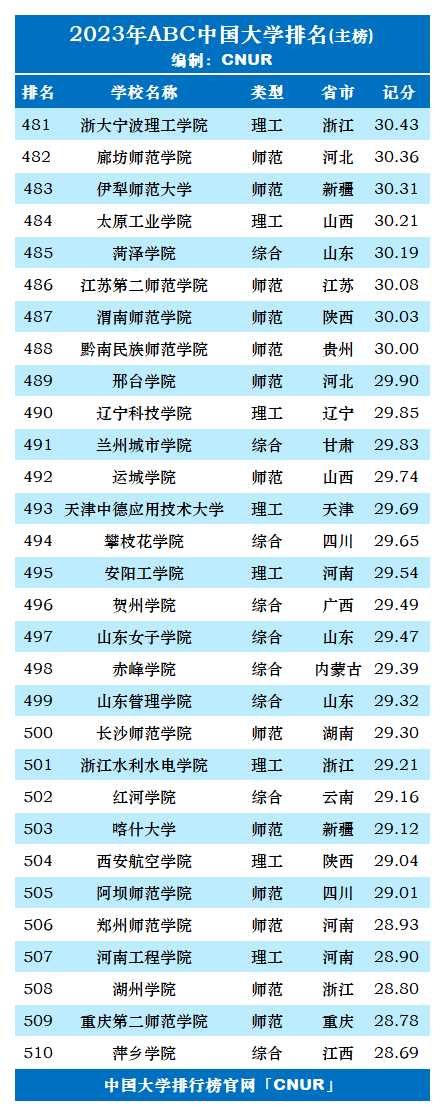 2023年ABC中国大学排名-第18张图片-中国大学排行榜