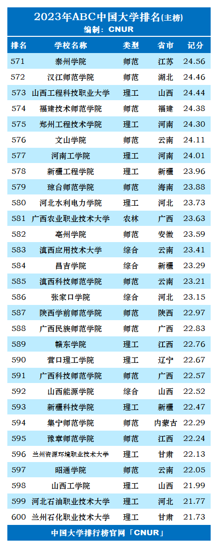 2023年ABC中国大学排名-第21张图片-中国大学排行榜