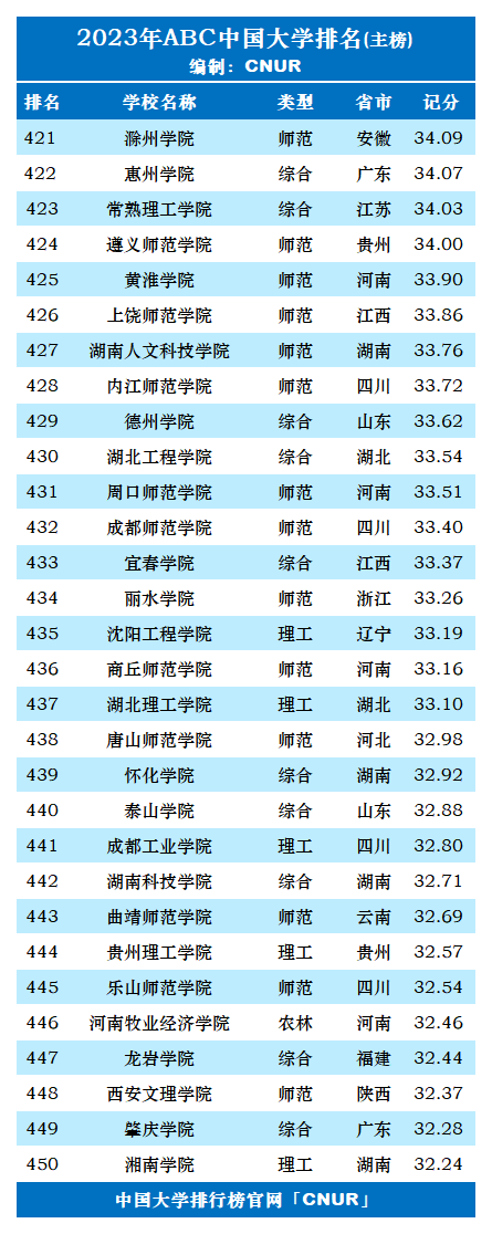 2023年ABC中国大学排名-第16张图片-中国大学排行榜