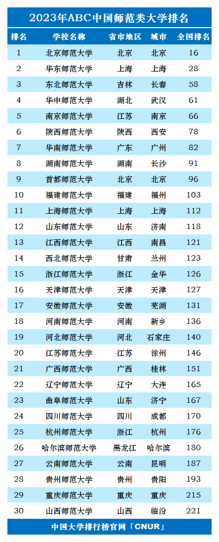 2023年中国师范类大学排名-第1张图片-中国大学排行榜