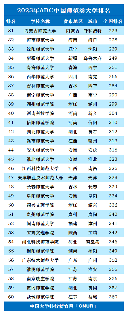 2023年中国师范类大学排名-第2张图片-中国大学排行榜