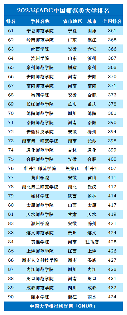 2023年中国师范类大学排名-第3张图片-中国大学排行榜
