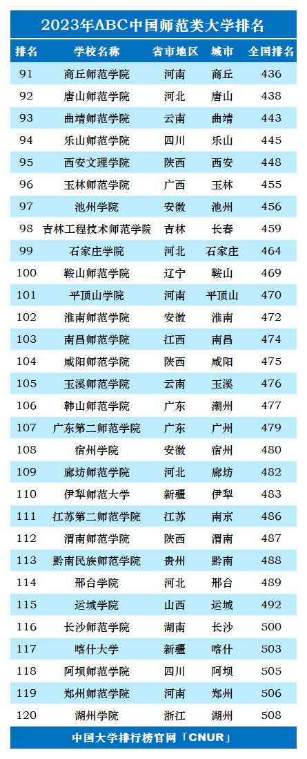 2023年中国师范类大学排名-第4张图片-中国大学排行榜