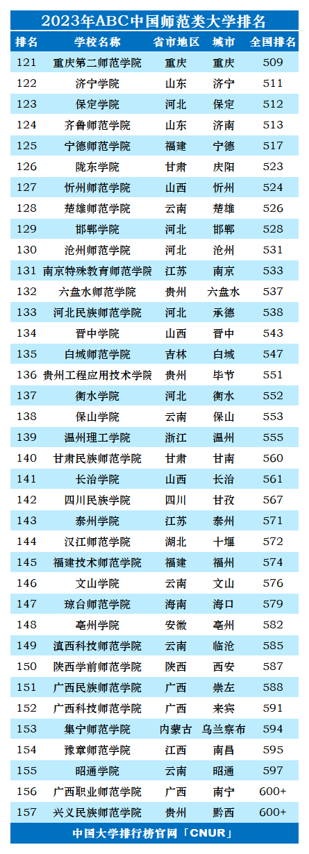 2023年中国师范类大学排名-第5张图片-中国大学排行榜