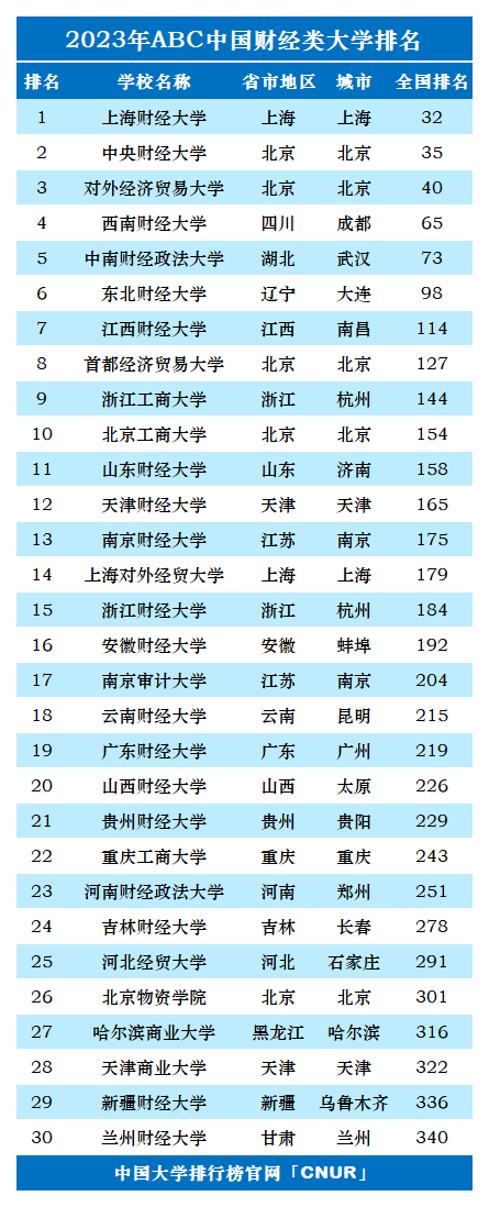 2023年中国财经类大学排名-第1张图片-中国大学排行榜