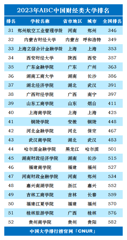 2023年中国财经类大学排名-第2张图片-中国大学排行榜