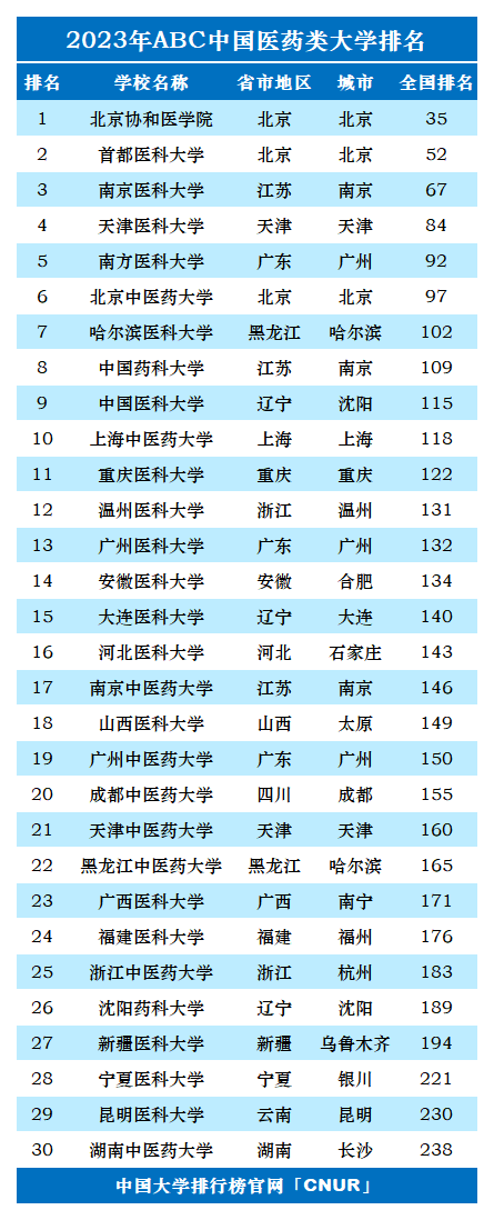 2023年中国医药类大学排名-第1张图片-中国大学排行榜