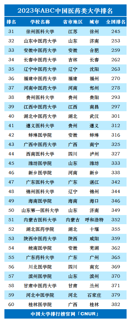 2023年中国医药类大学排名-第2张图片-中国大学排行榜