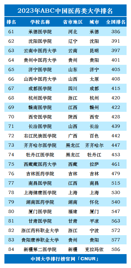 2023年中国医药类大学排名-第3张图片-中国大学排行榜