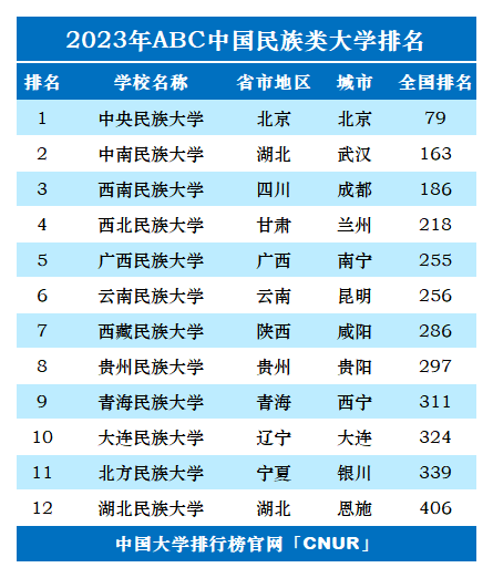 2023年中国民族类大学排名-第1张图片-中国大学排行榜