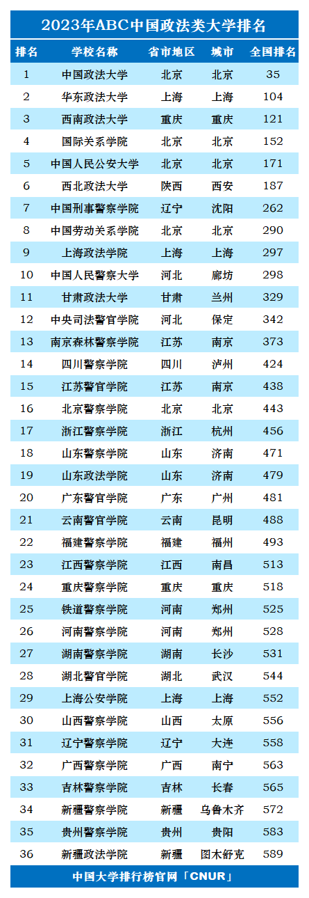 2023年中国政法类大学排名-第1张图片-中国大学排行榜