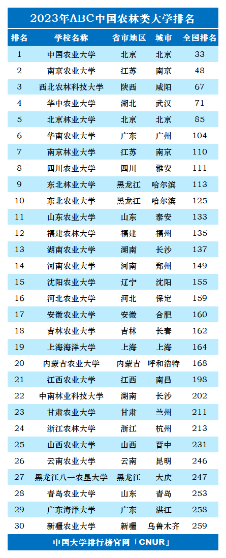 2023年中国农林类大学排名-第1张图片-中国大学排行榜