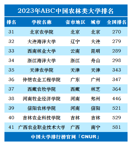 2023年中国农林类大学排名-第2张图片-中国大学排行榜