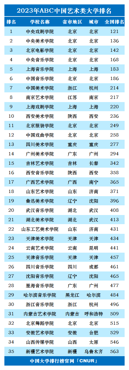 2023年中国艺术类大学排名-第1张图片-中国大学排行榜