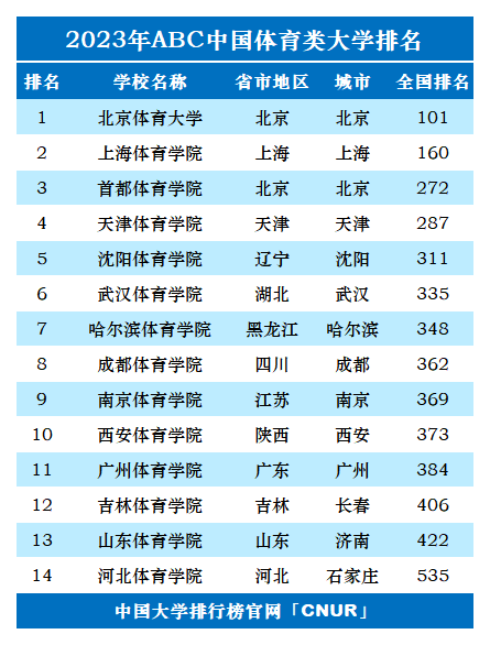 2023年中国体育类大学排名-第1张图片-中国大学排行榜