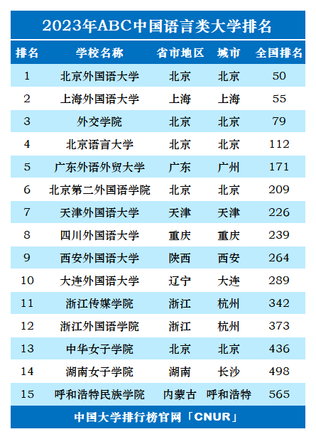2023年中国语言类大学排名-第1张图片-中国大学排行榜